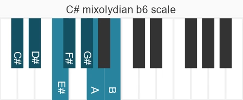 Piano scale for C# mixolydian b6